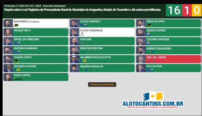 Câmara de Araguaína, Aprova Projeto que Beneficia Procuradores com Salários que Podem Chegar a R$ 80 mil em Meio à Crise Municipal